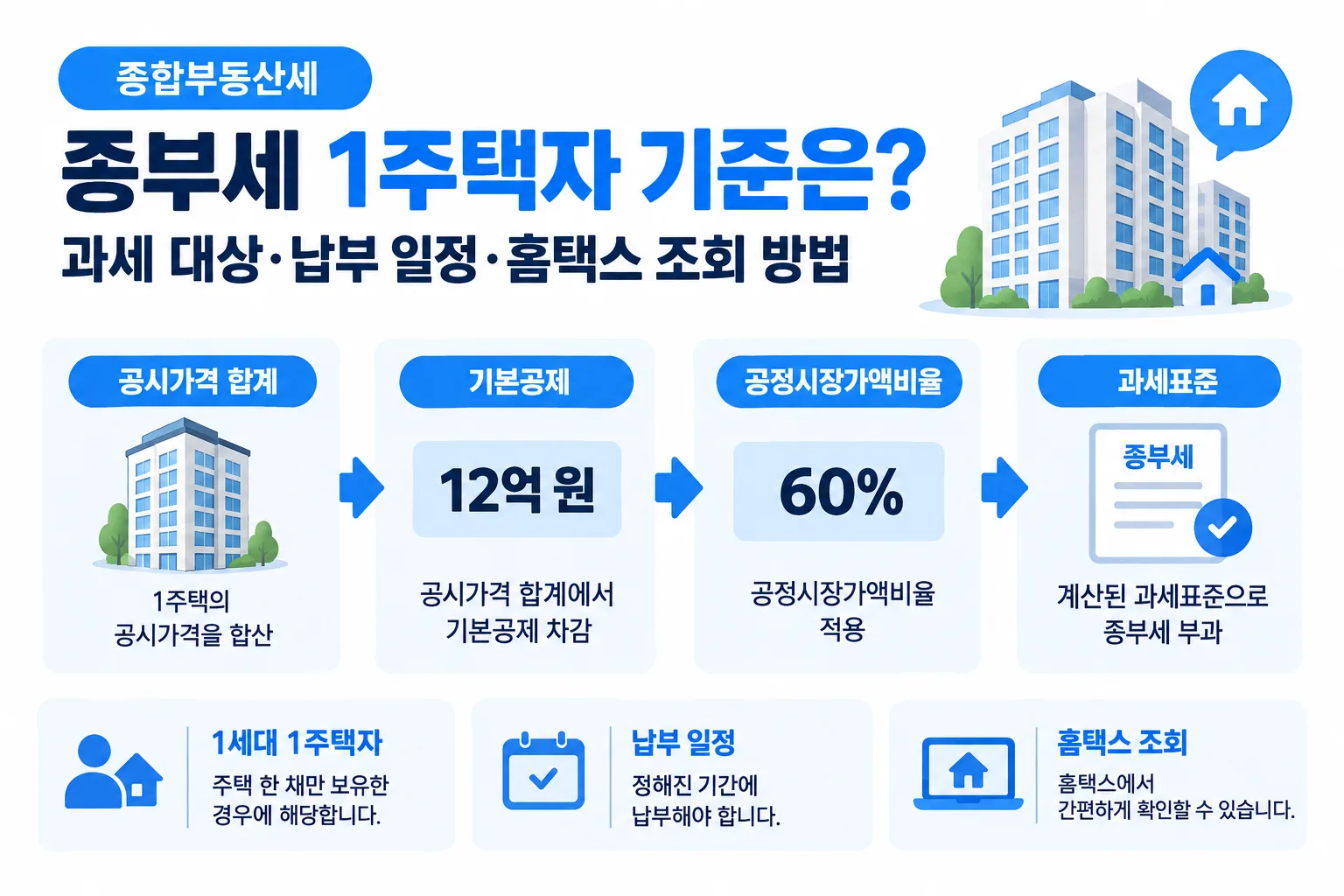 종부세 1주택자 기준 핵심 정보