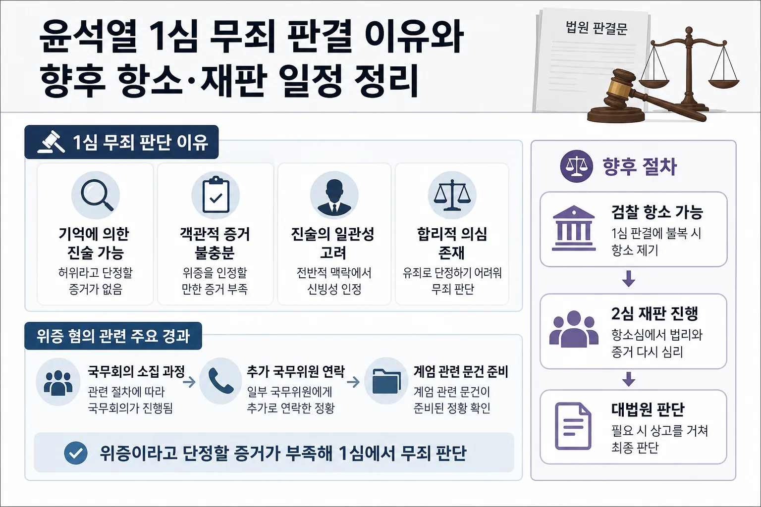 윤석열 1심 무죄 핵심 정보