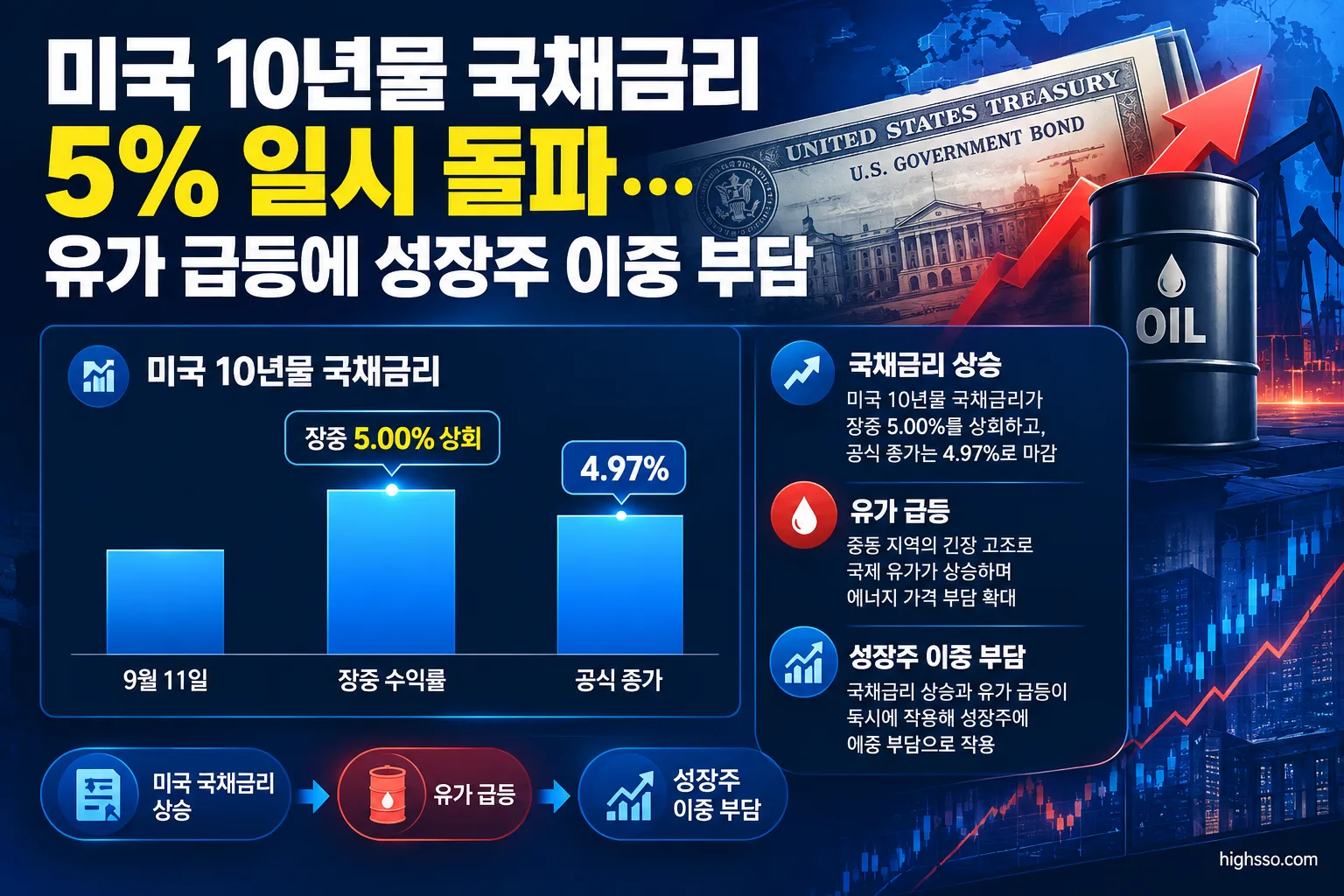 미국 10년물 국채금리 5% 장중 수익률과 4.97% 공식 종가 비교