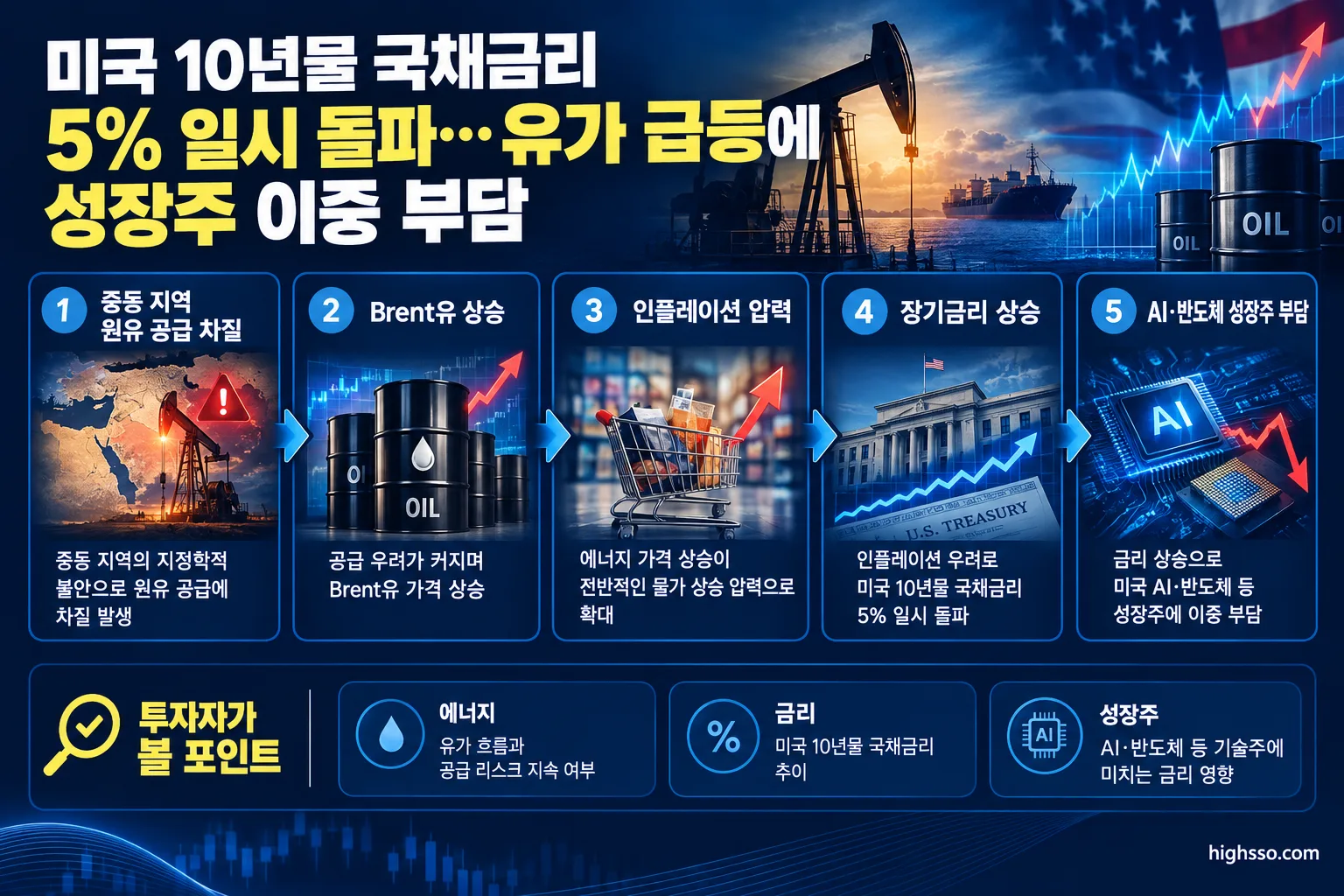 유가 상승과 장기금리 상승이 미국 AI·반도체 성장주에 미치는 영향