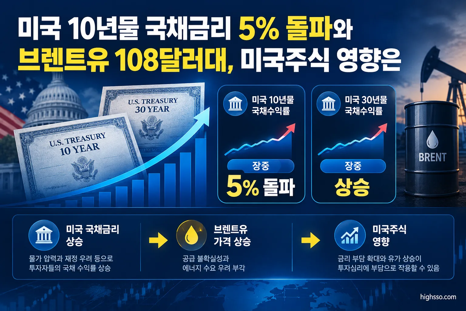 미국 10년물과 30년물 국채수익률 상승 비교 인포그래픽
