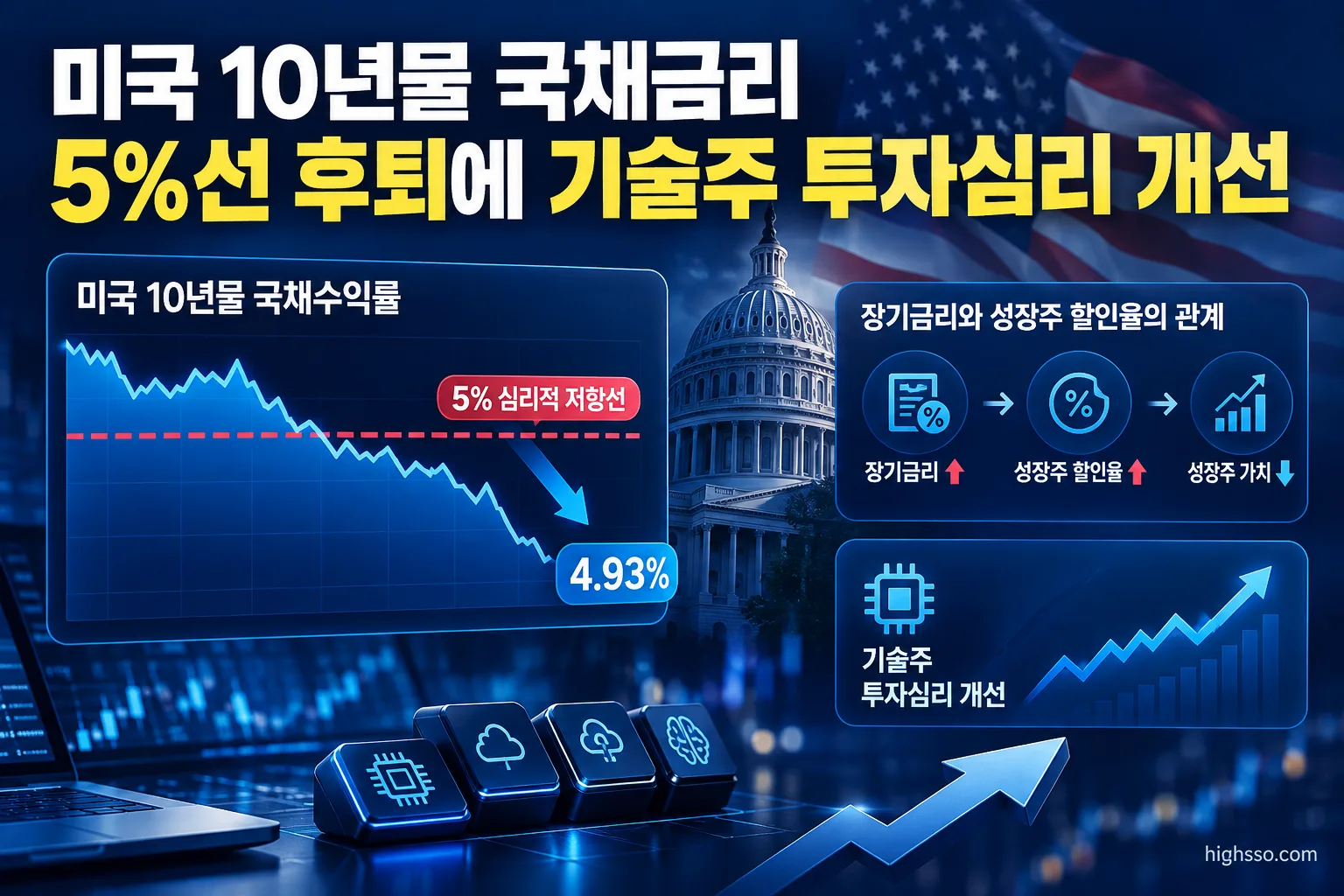 미국 10년물 국채금리 4.93% 하락과 5% 심리적 저항선 비교