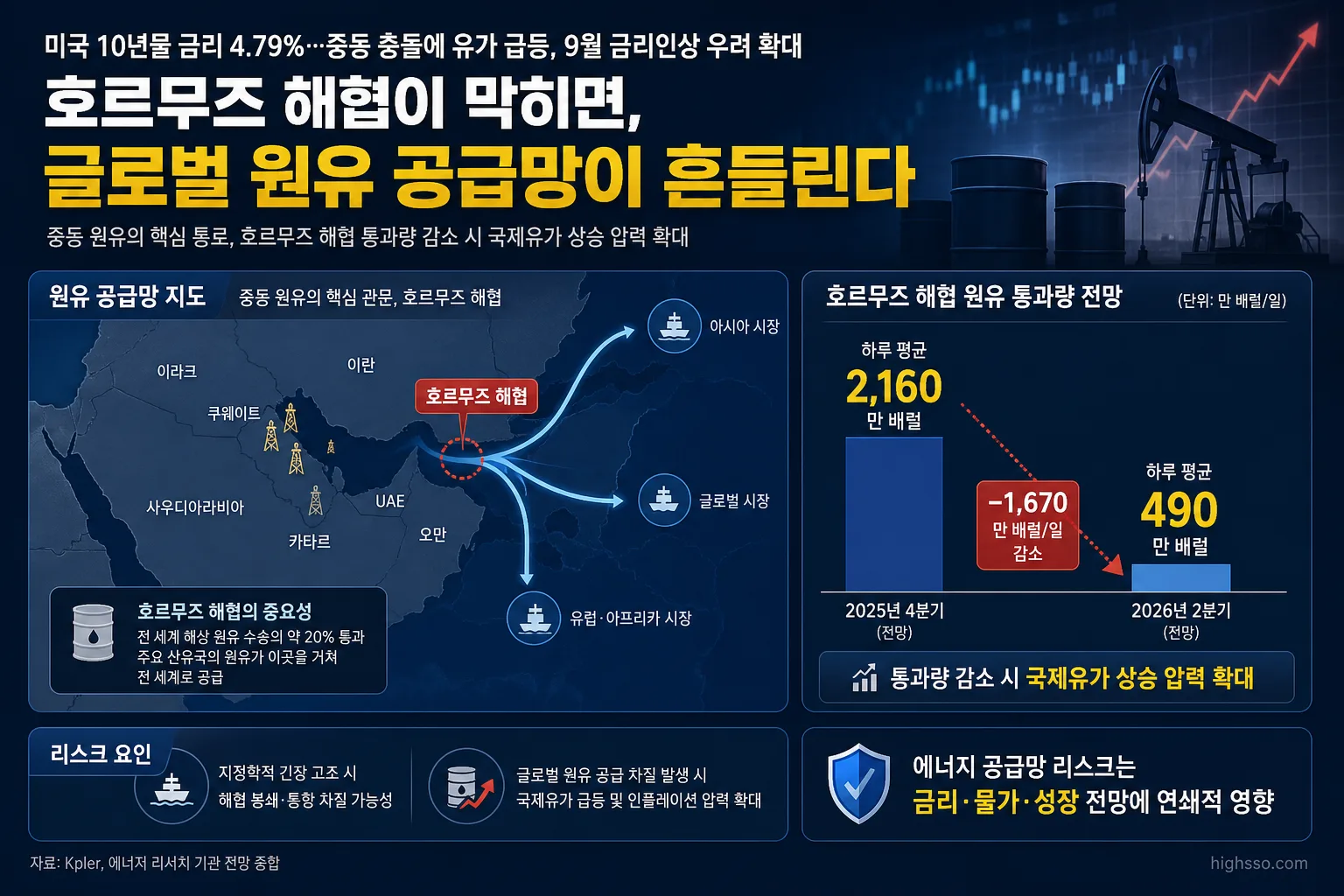 호르무즈 해협 원유 통과량 감소와 국제유가 상승을 보여주는 인포그래픽
