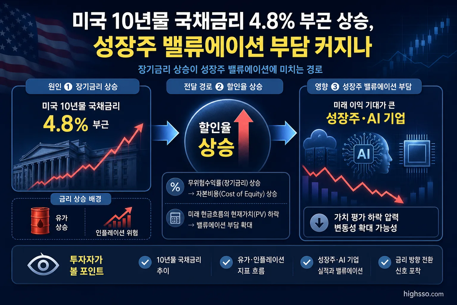 미국 장기금리 상승이 성장주와 AI 관련주 밸류에이션에 미치는 영향
