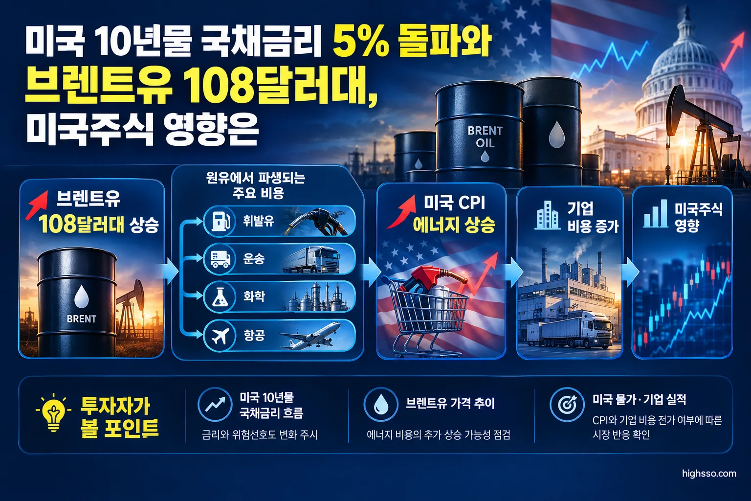 브렌트유 상승이 미국 물가와 기업 비용에 미치는 영향