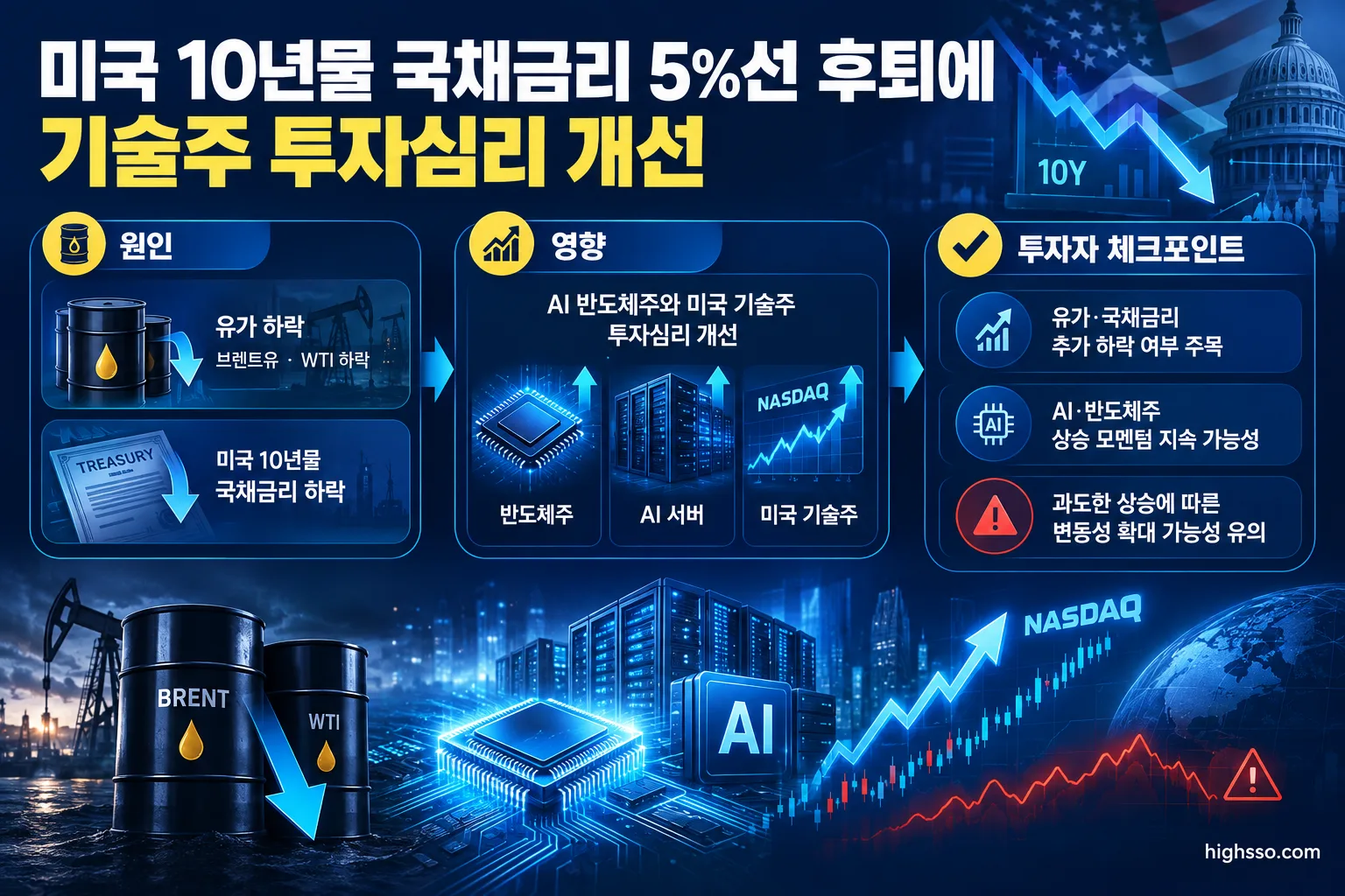 유가와 미국 10년물 국채금리 하락에 따른 AI·반도체 기술주 투자심리 개선