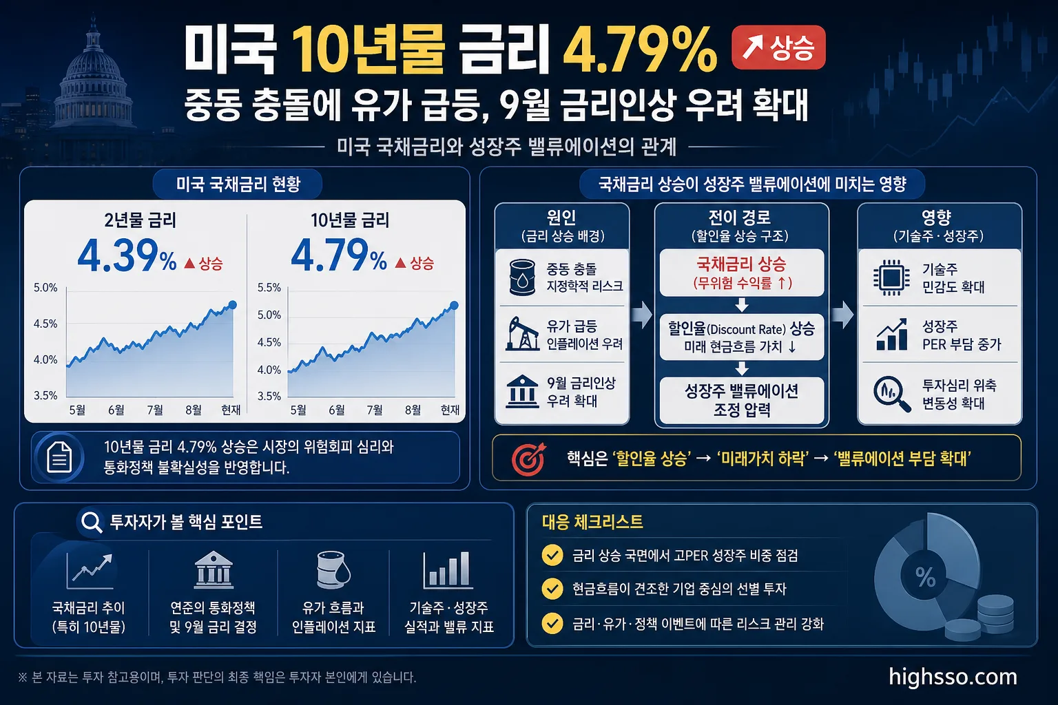 미국 10년물 금리 4.79% 상승이 기술주와 성장주에 미치는 영향을 설명하는 인포그래픽