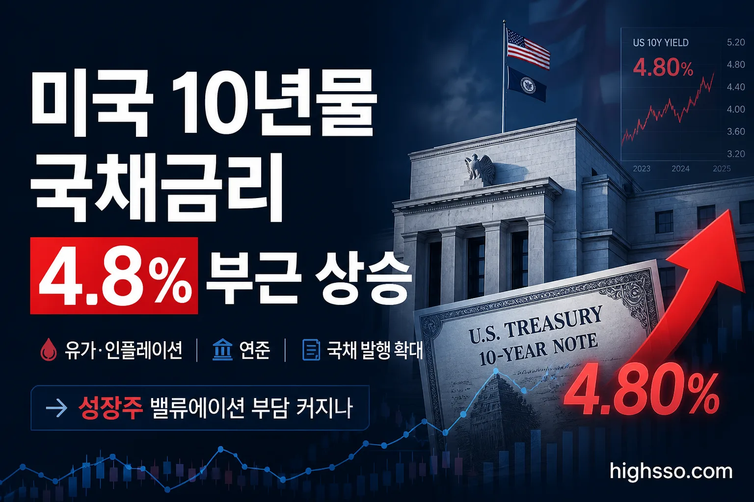 미국 10년물 국채금리 4.8% 부근 상승과 성장주 밸류에이션 부담을 보여주는 금융 인포그래픽