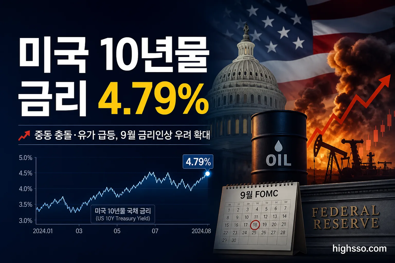 중동 충돌로 유가와 미국 10년물 금리가 상승한 미국주식 시장 인포그래픽