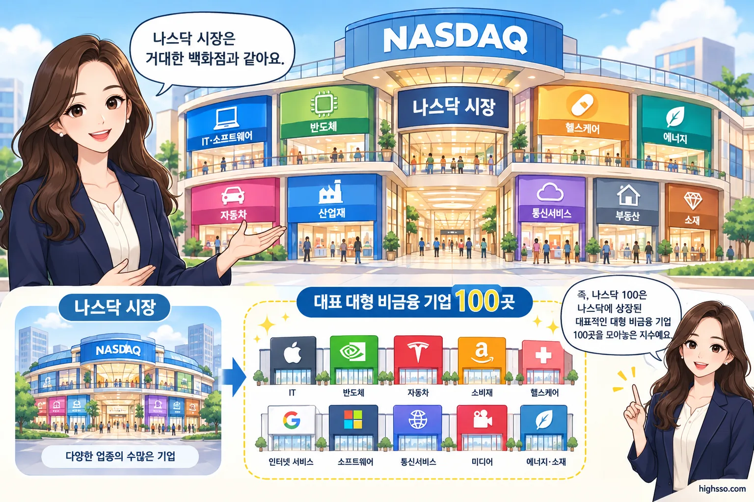 나스닥 시장에서 대형 비금융 기업 100곳을 선정하는 과정을 설명한 그림