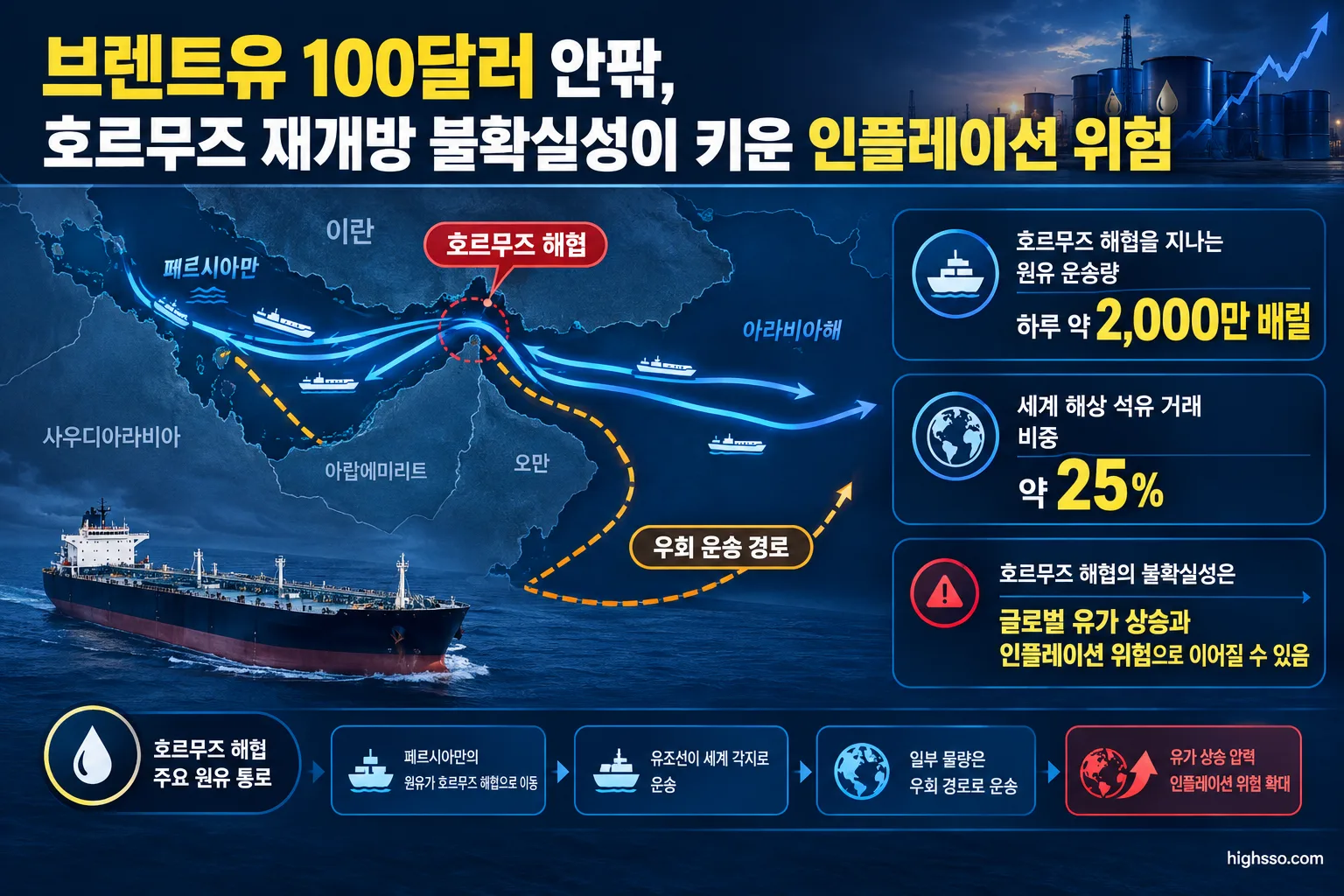 브렌트유 100달러 안팎, 호르무즈 재개방 불확실성이 키운 인플레이션 위험 2 호르무즈 해협의 원유 운송량과 우회 수송 경로를 설명하는 지도형 인포그래픽