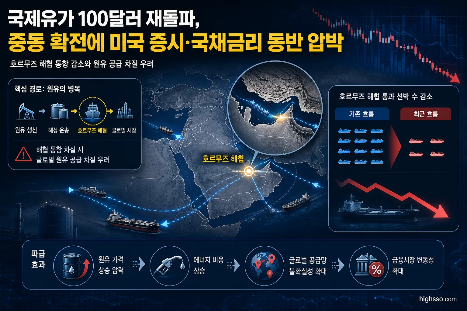 호르무즈 해협 통항 감소와 원유 공급 차질 우려를 설명하는 지도형 인포그래픽
