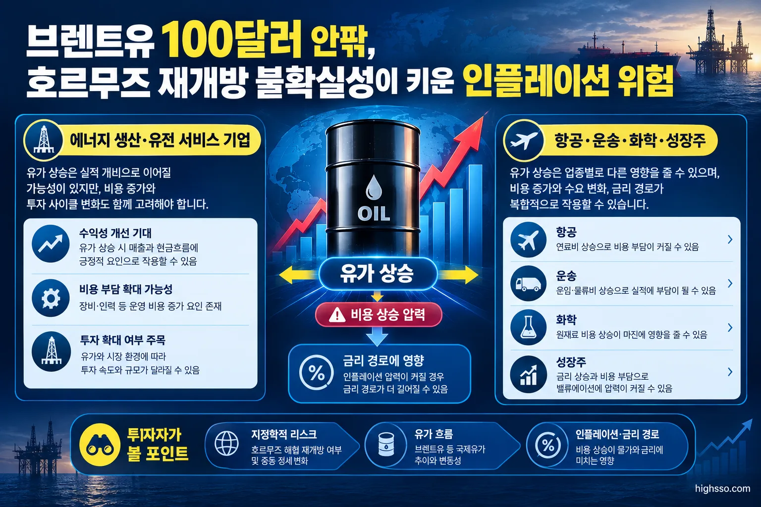 브렌트유 100달러 안팎, 호르무즈 재개방 불확실성이 키운 인플레이션 위험 3 유가 상승이 미국 에너지주와 항공·운송·성장주에 미치는 영향을 비교한 인포그래픽