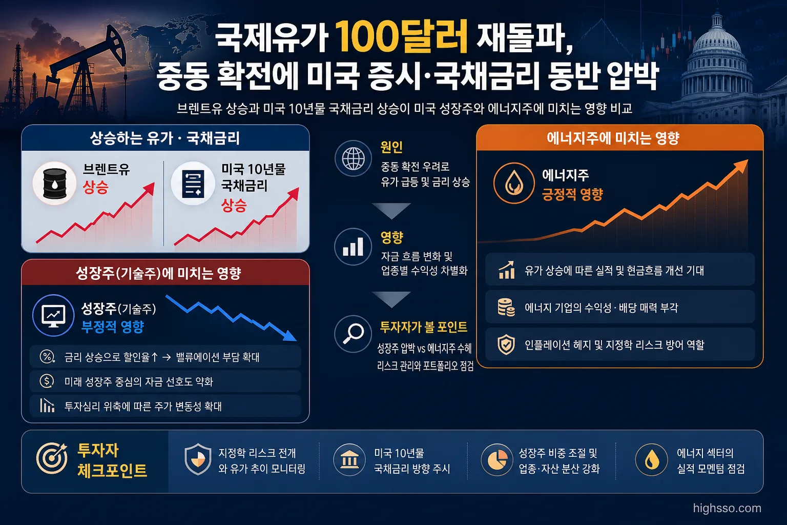 유가와 미국 국채금리 상승에 따른 에너지주와 성장주 영향 비교 인포그래픽