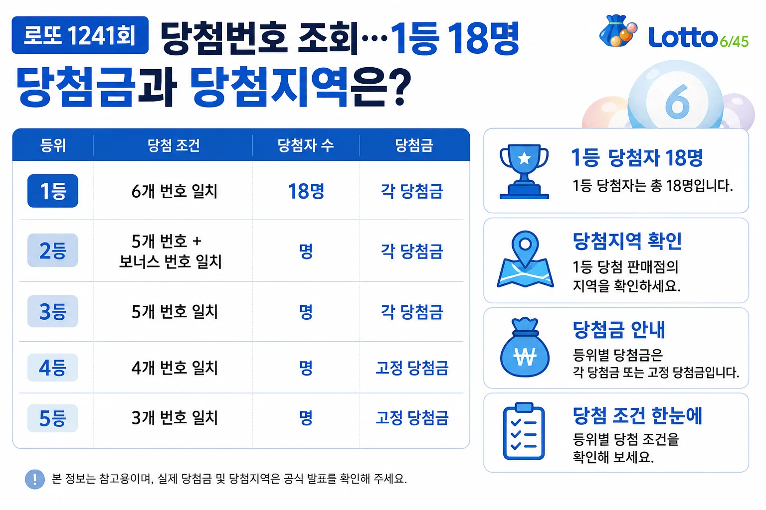로또 1241회 당첨번호 핵심 정보