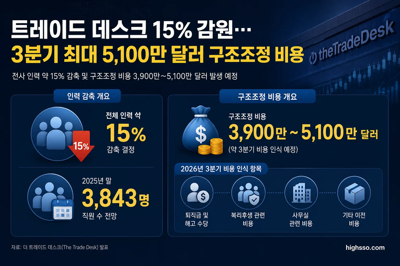 트레이드 데스크 15% 감원과 구조조정 비용 핵심 숫자 정리