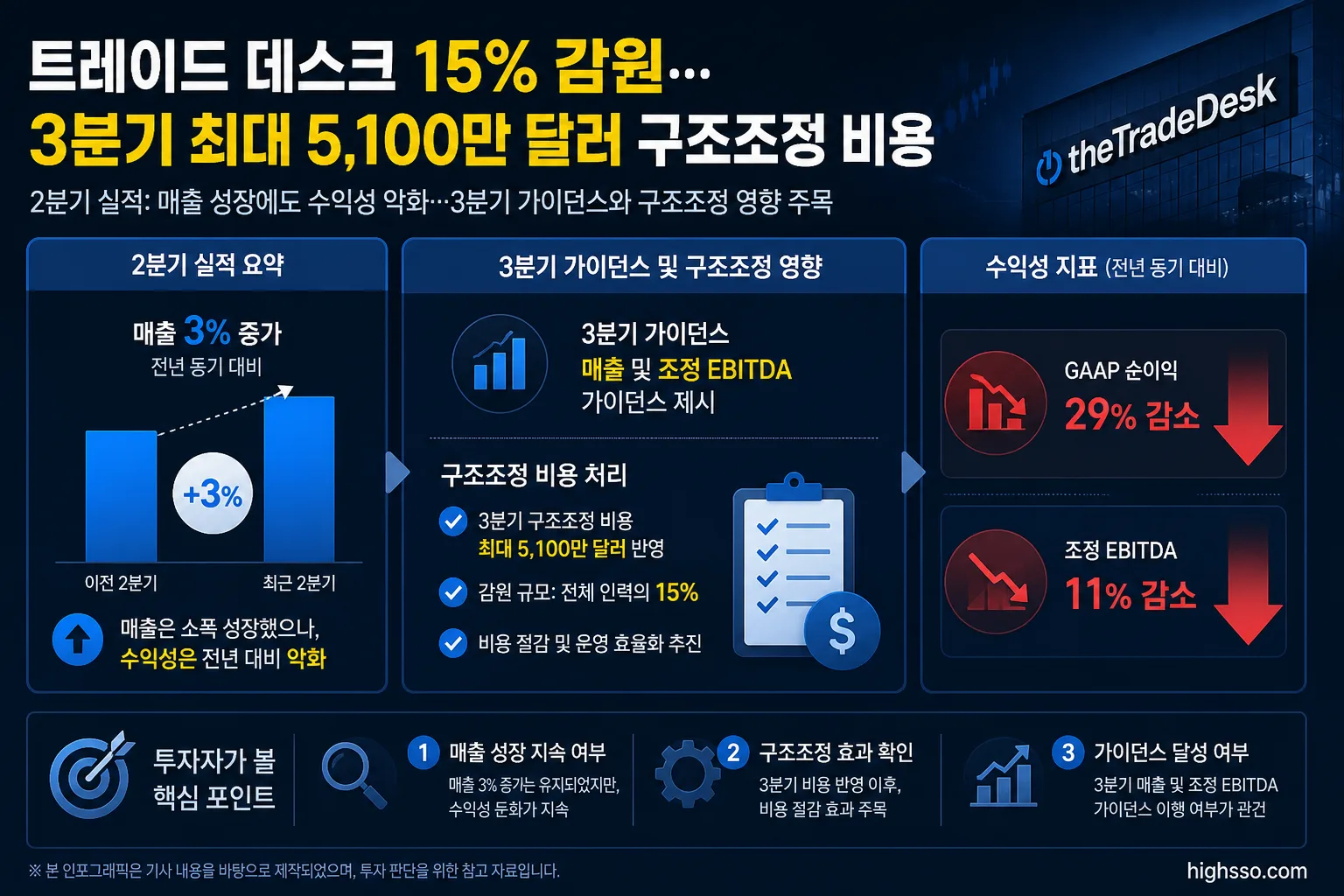 트레이드 데스크 2분기 실적 감소와 3분기 가이던스 및 구조조정 영향