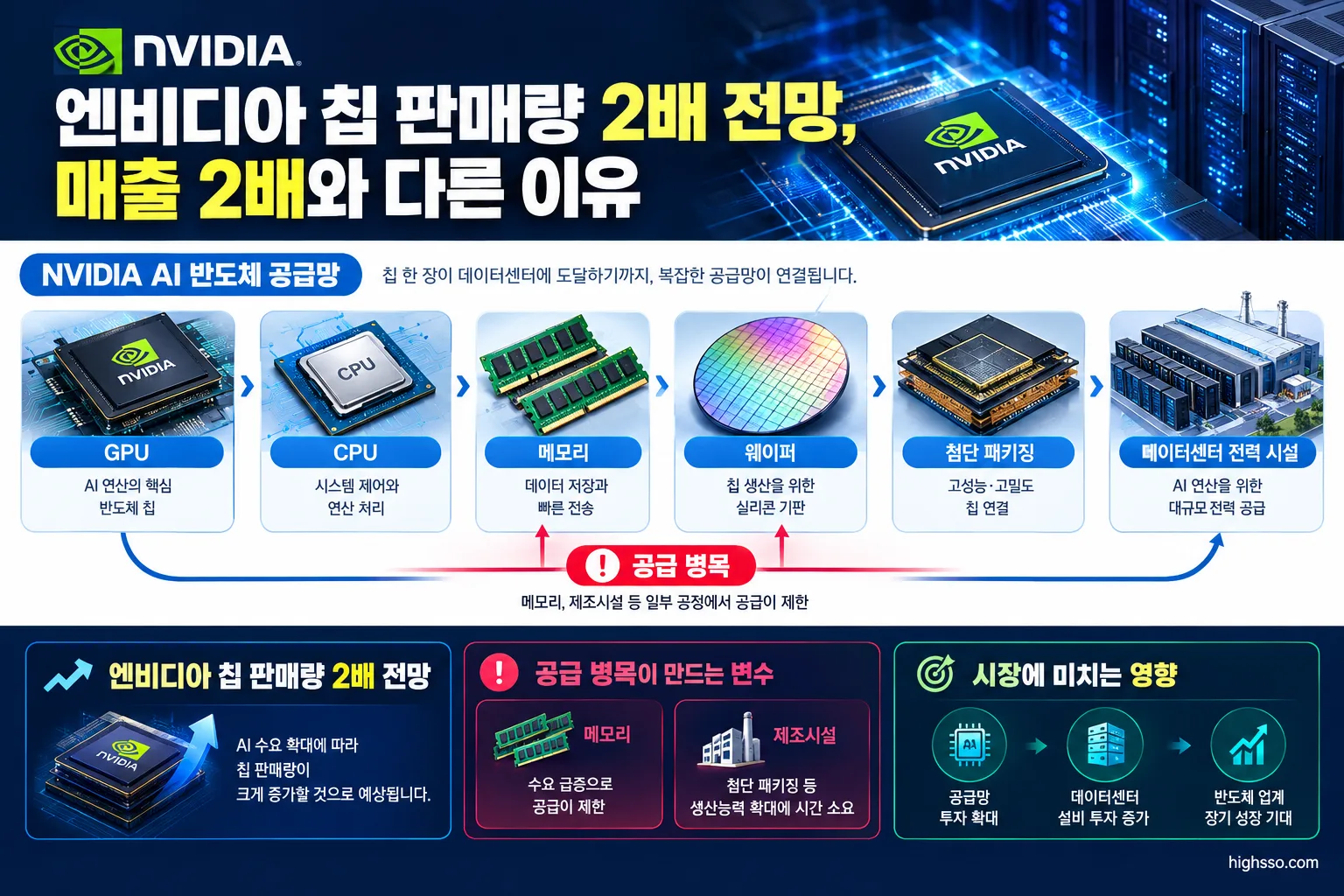 엔비디아 칩 판매량 확대와 메모리 및 제조시설 공급망 병목 인포그래픽