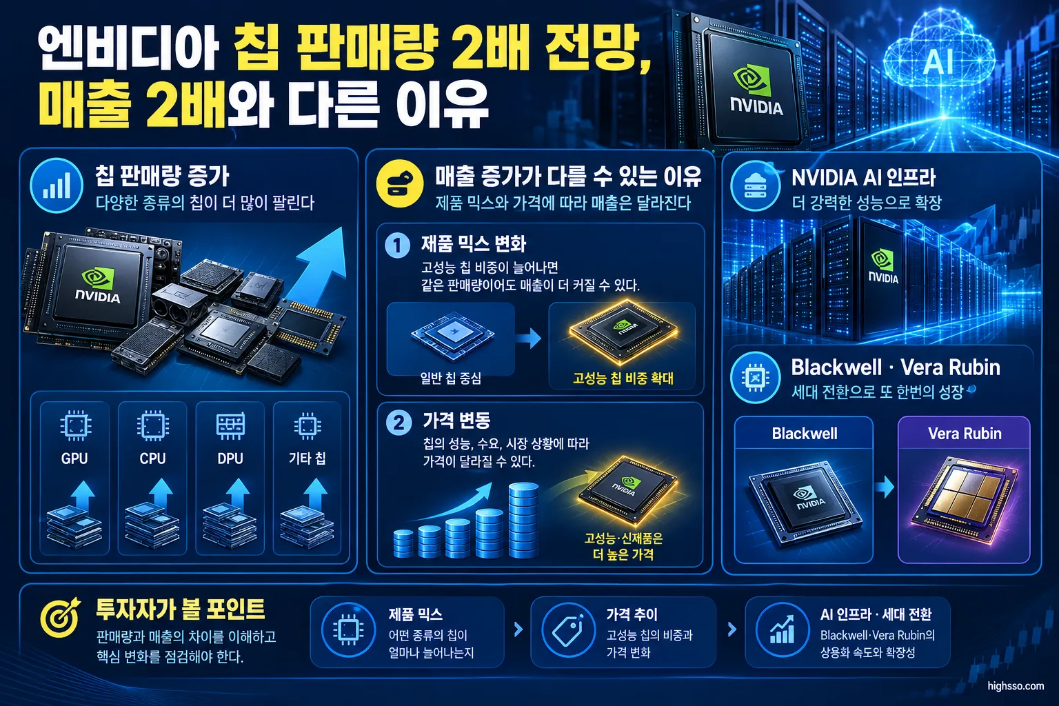 엔비디아 칩 판매량과 매출 증가가 다를 수 있음을 설명하는 비교 인포그래픽