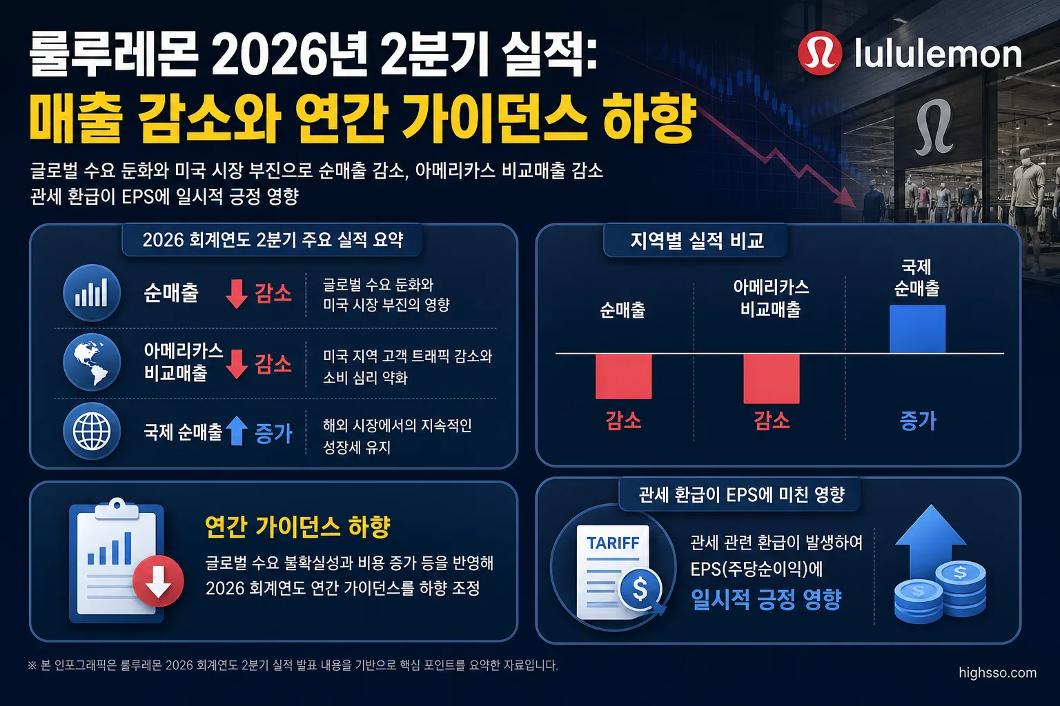 룰루레몬 2분기 매출과 아메리카스 및 국제 사업의 지역별 실적 비교