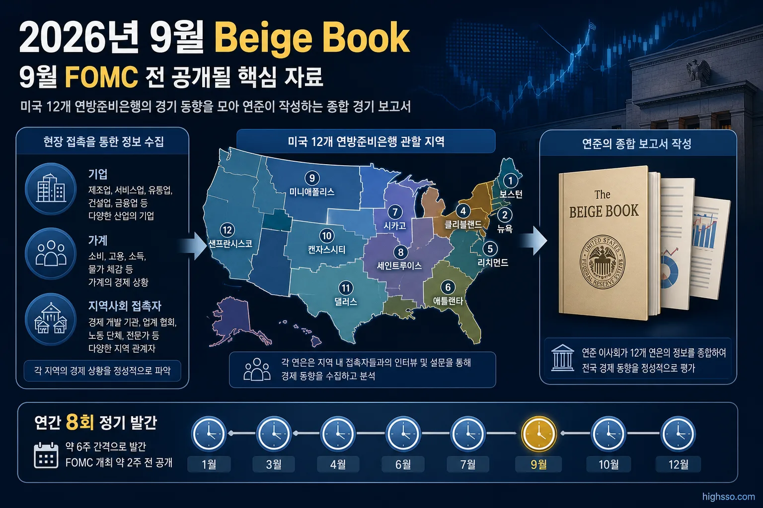 Beige Book의 조사 대상과 미국 12개 연방준비은행 지역을 설명하는 구조도