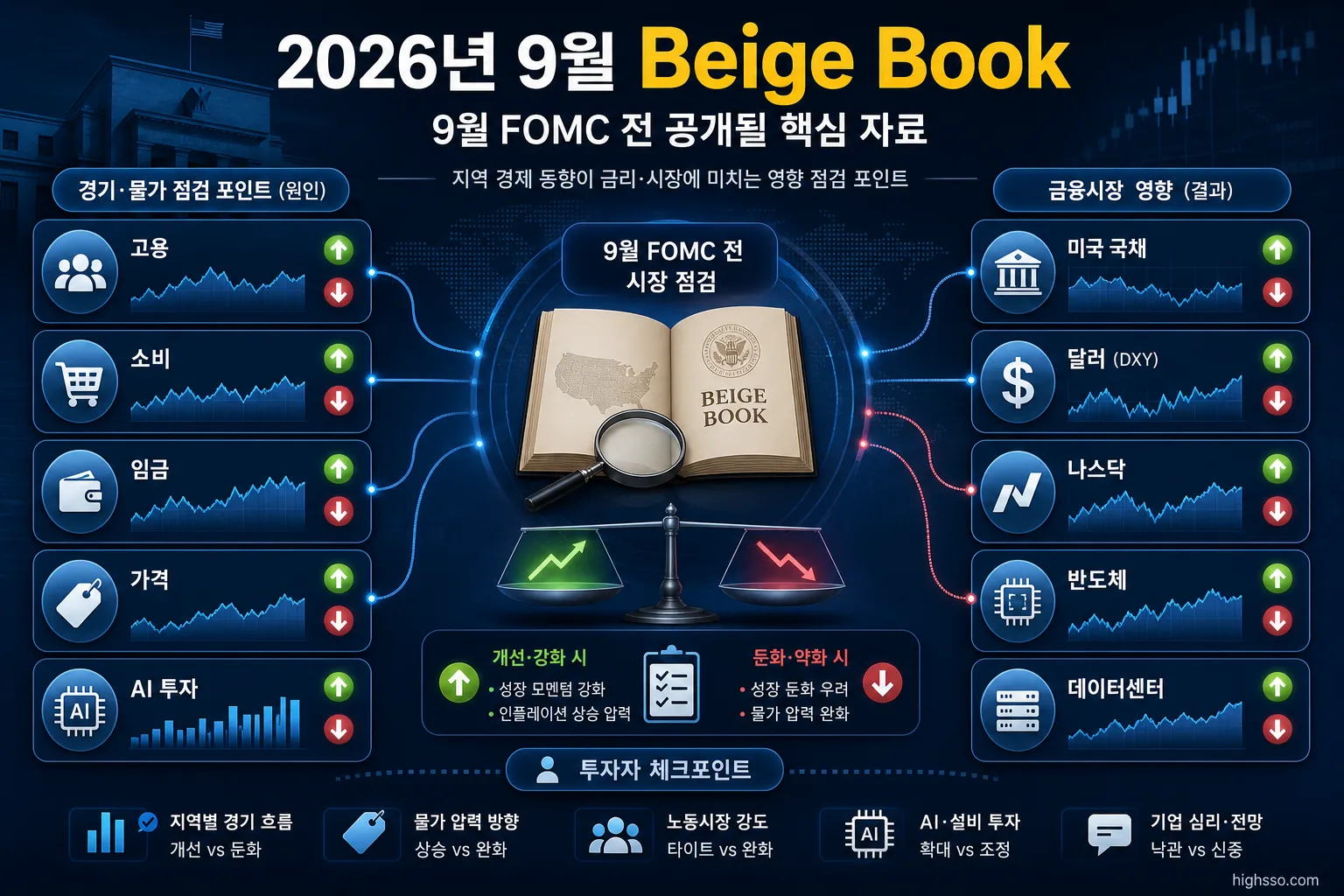 2026년 9월 Beige Book의 고용 소비 물가 AI 투자 시장 영향 점검 포인트