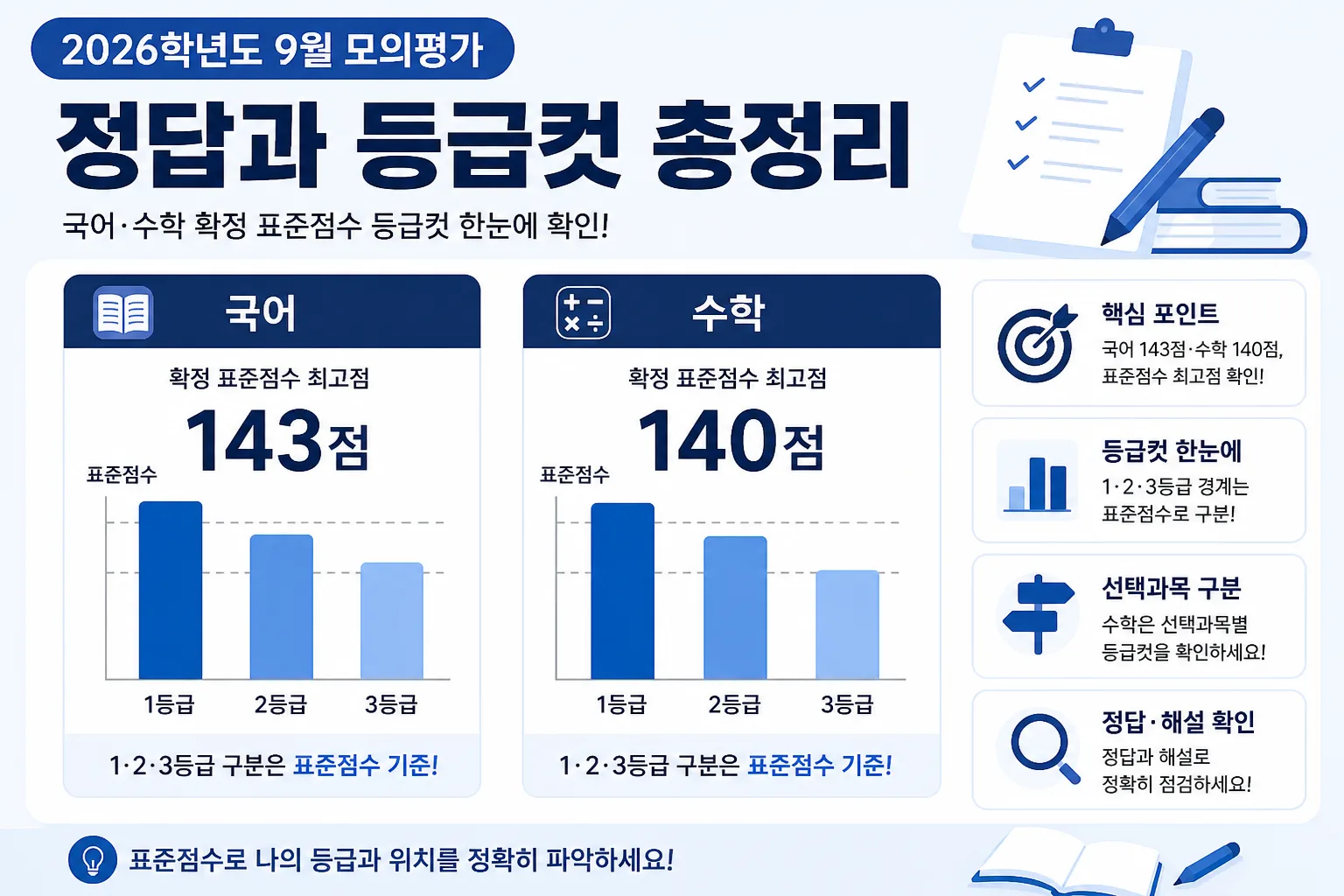 2026학년도 9월 모의평가 정답과 등급컷 핵심 정보