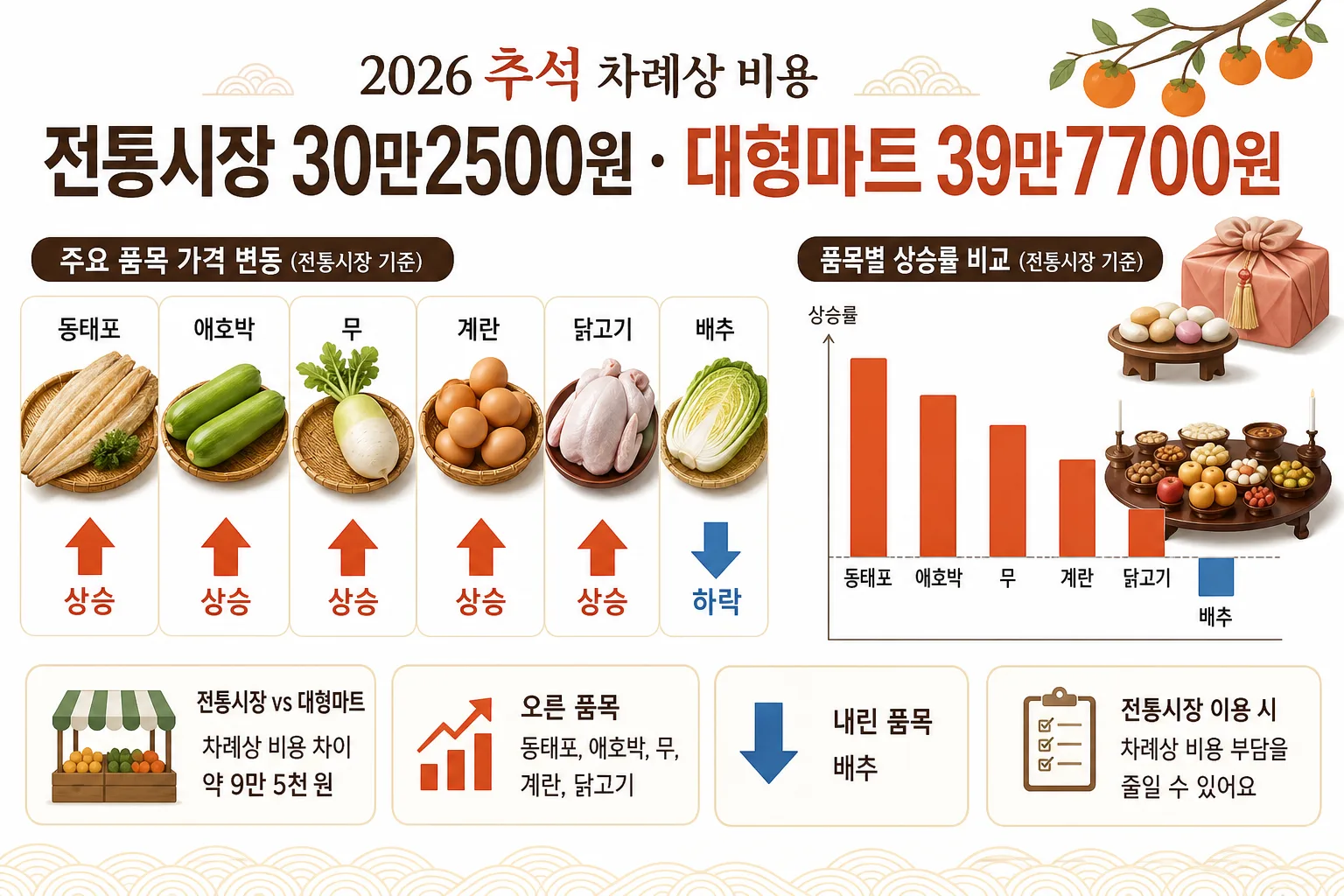 2026 추석 차례상 비용 핵심 정보
