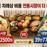 2026 추석 차례상 비용, 전통시장 30만2500원·대형마트 39만7700원 4 2026 추석 차례상 비용 대표 이미지
