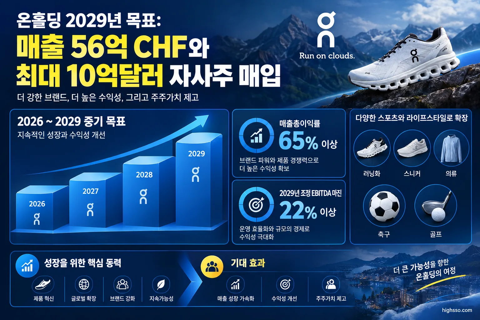 온홀딩 2029년 매출 및 매출총이익률과 조정 EBITDA 마진 목표 인포그래픽