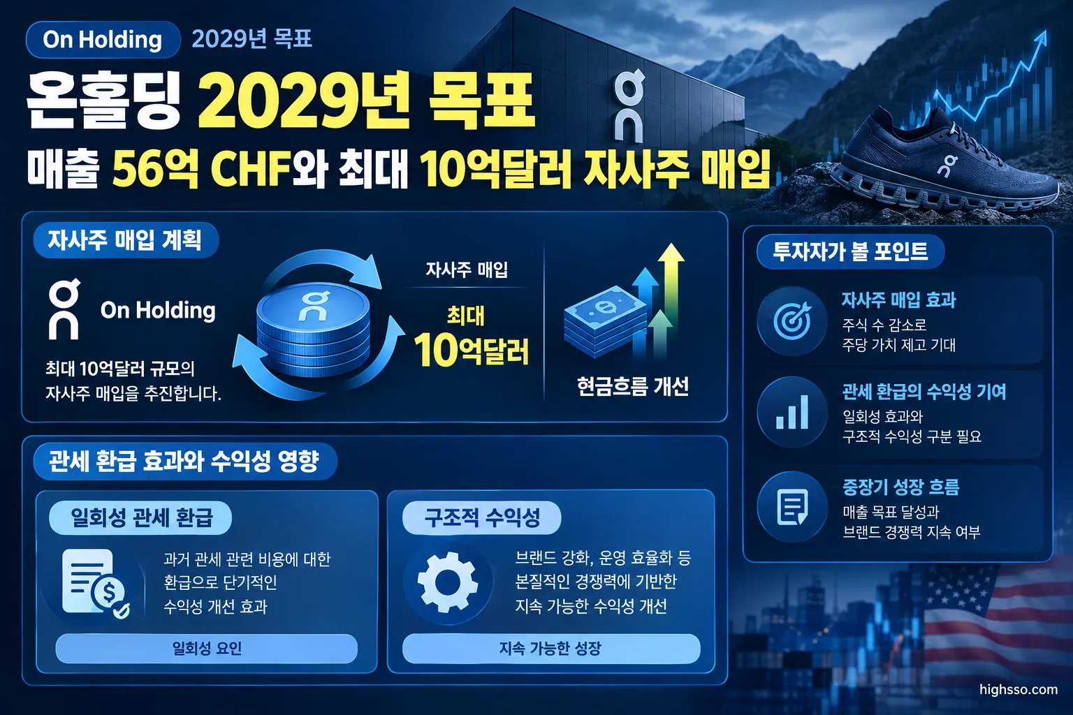 온홀딩 자사주 매입 계획과 관세 환급에 따른 수익성 영향을 설명하는 정보형 이미지