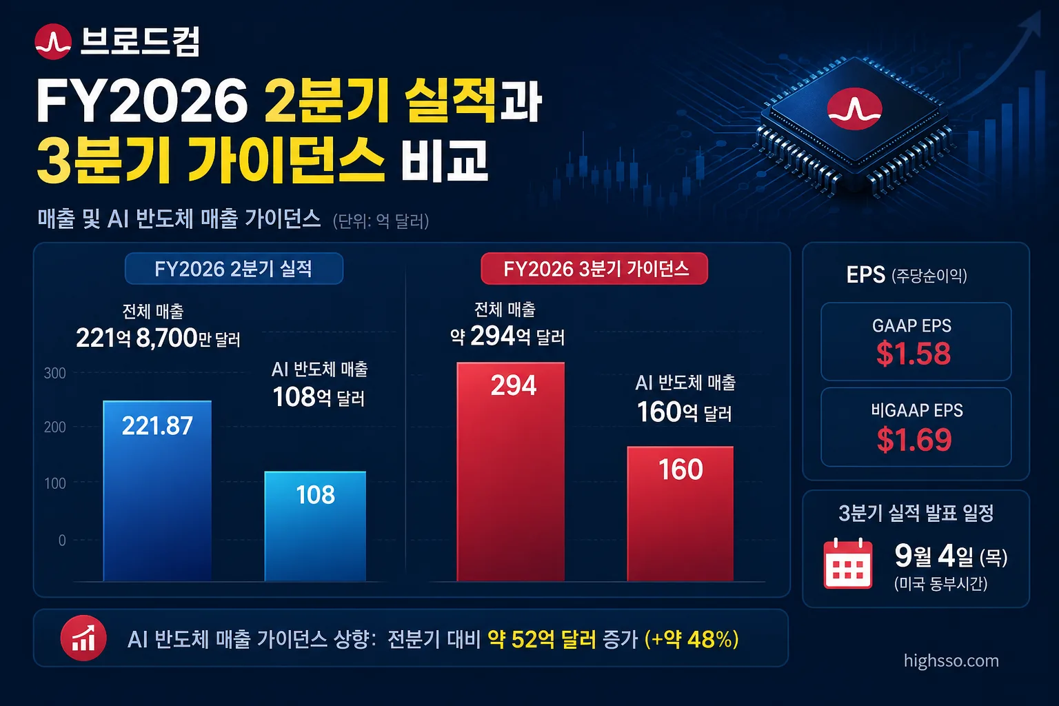 브로드컴 FY2026 2분기 실적과 3분기 매출 및 AI 반도체 가이던스 비교