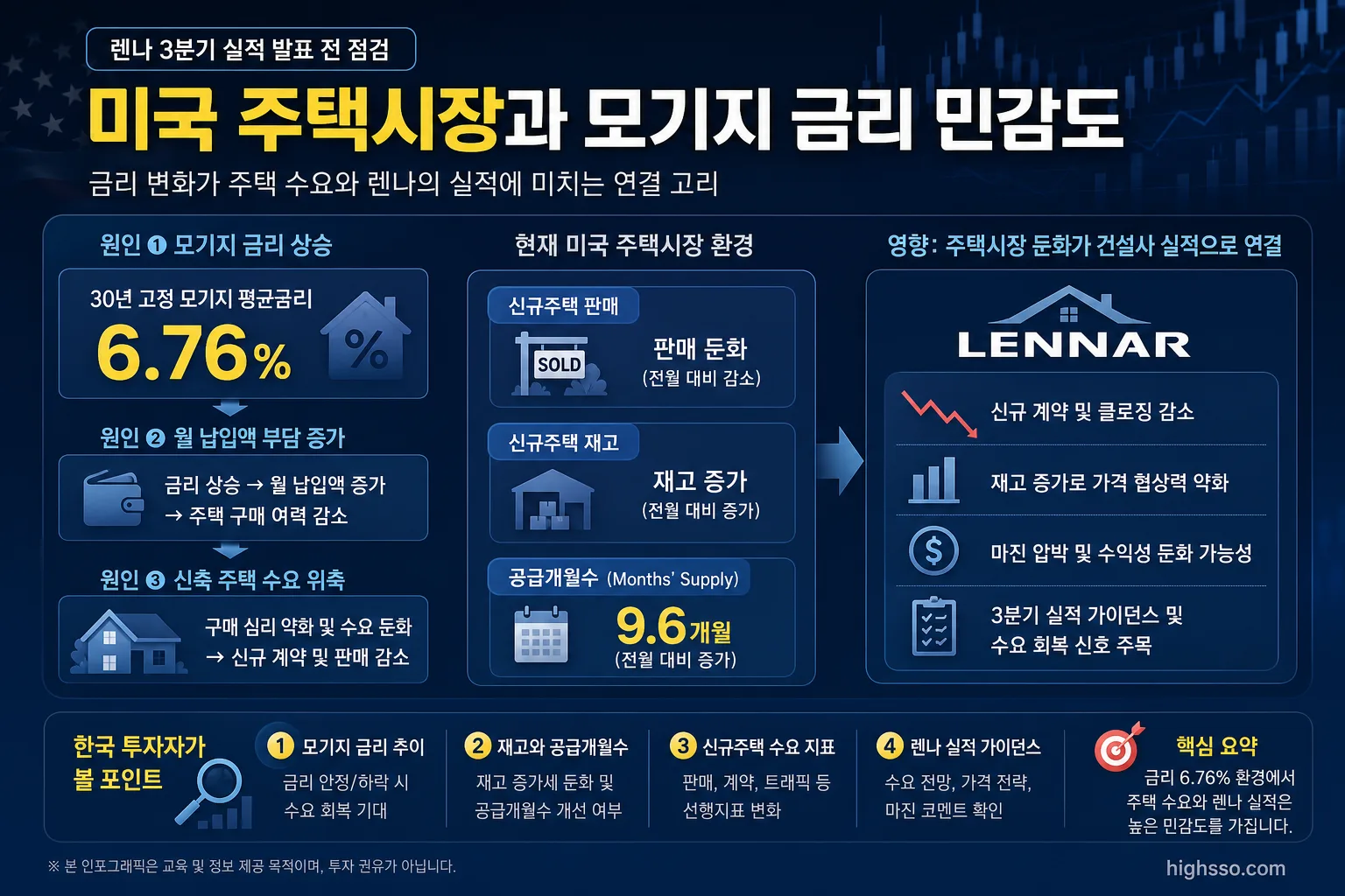 미국 주택시장과 모기지 금리 6.76%의 관계를 설명하는 인포그래픽
