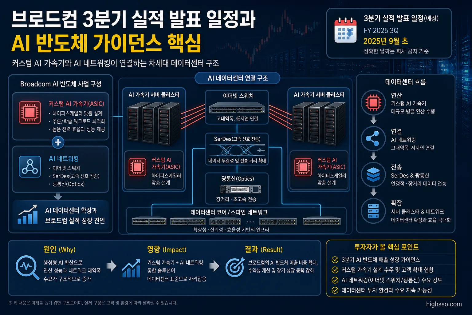 브로드컴 커스텀 AI 가속기와 AI 네트워킹의 데이터센터 연결 구조