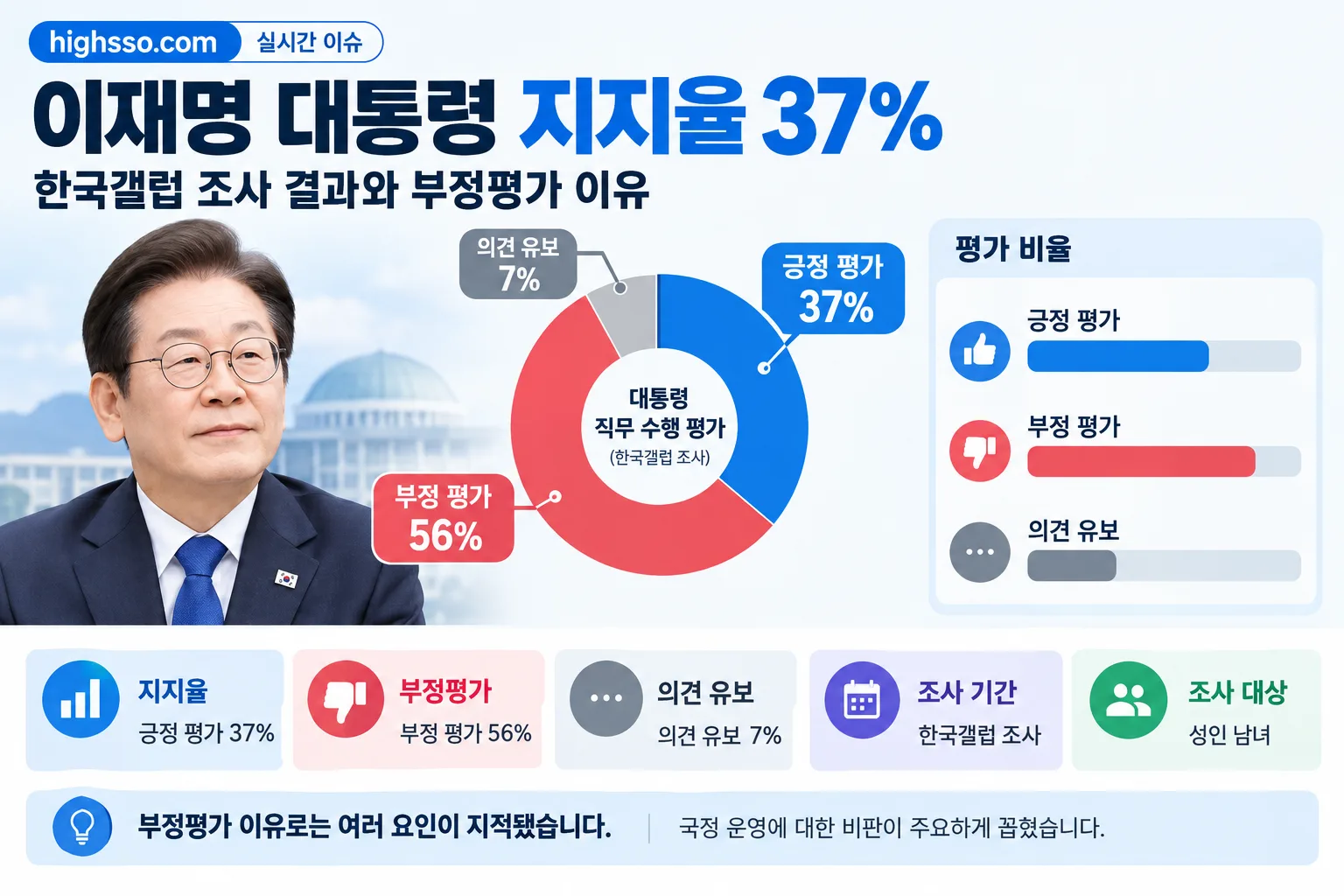 이재명 대통령 지지율 37% 핵심 정보