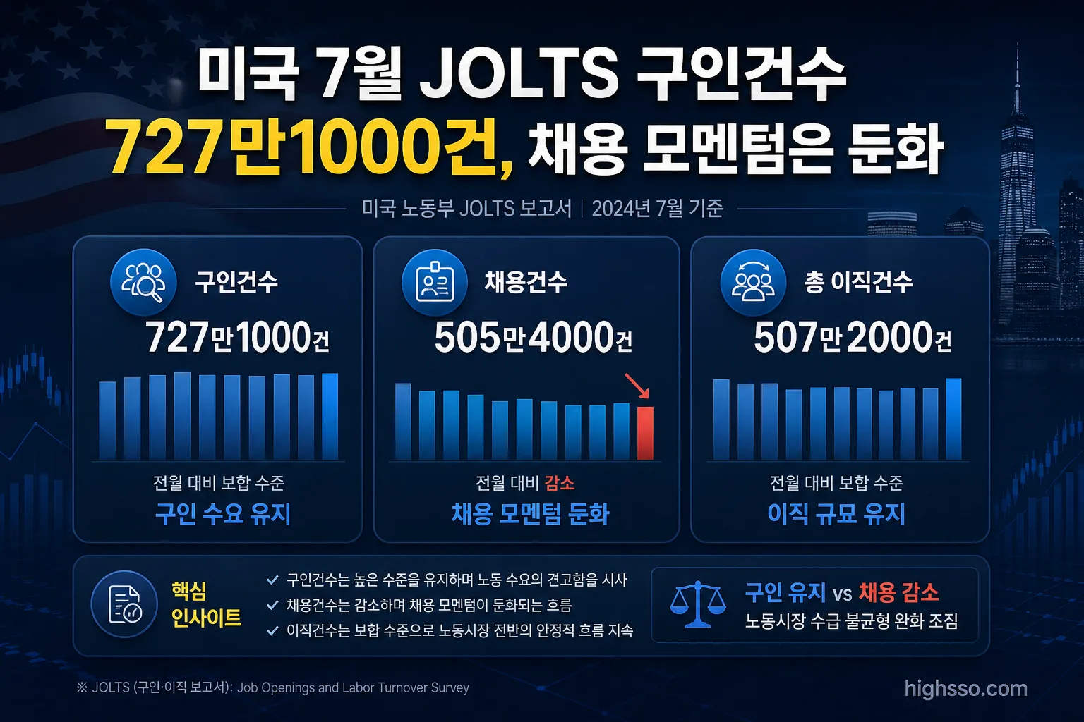 미국 7월 JOLTS 구인건수와 채용 및 이직 핵심 수치 비교