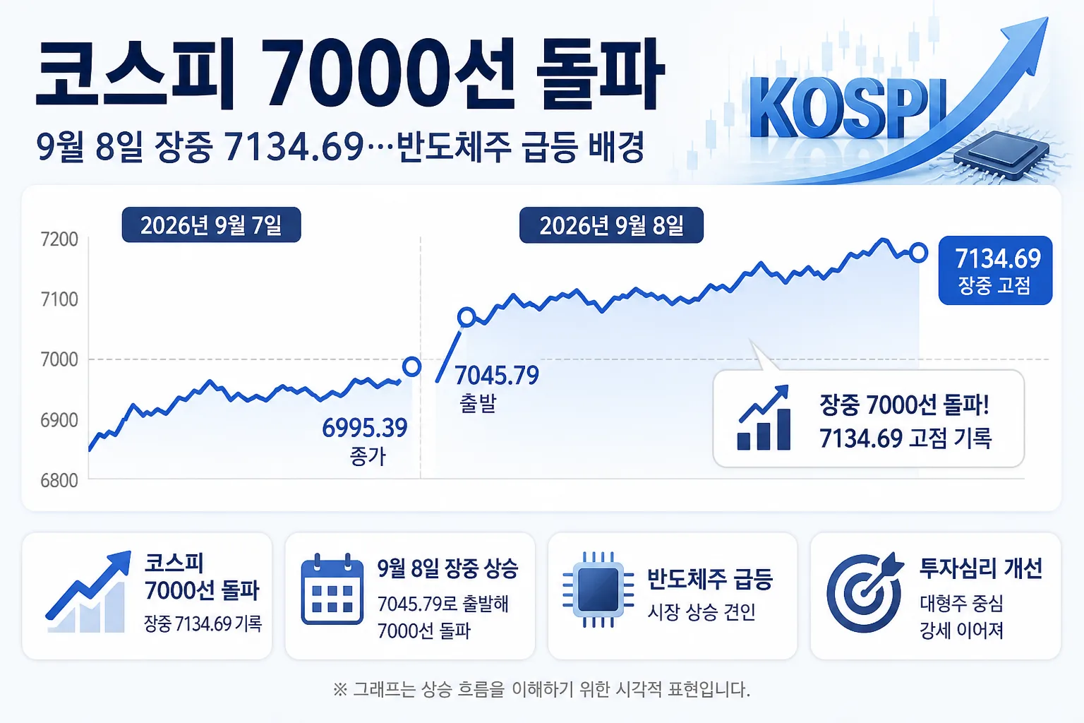 코스피 7000선 핵심 정보