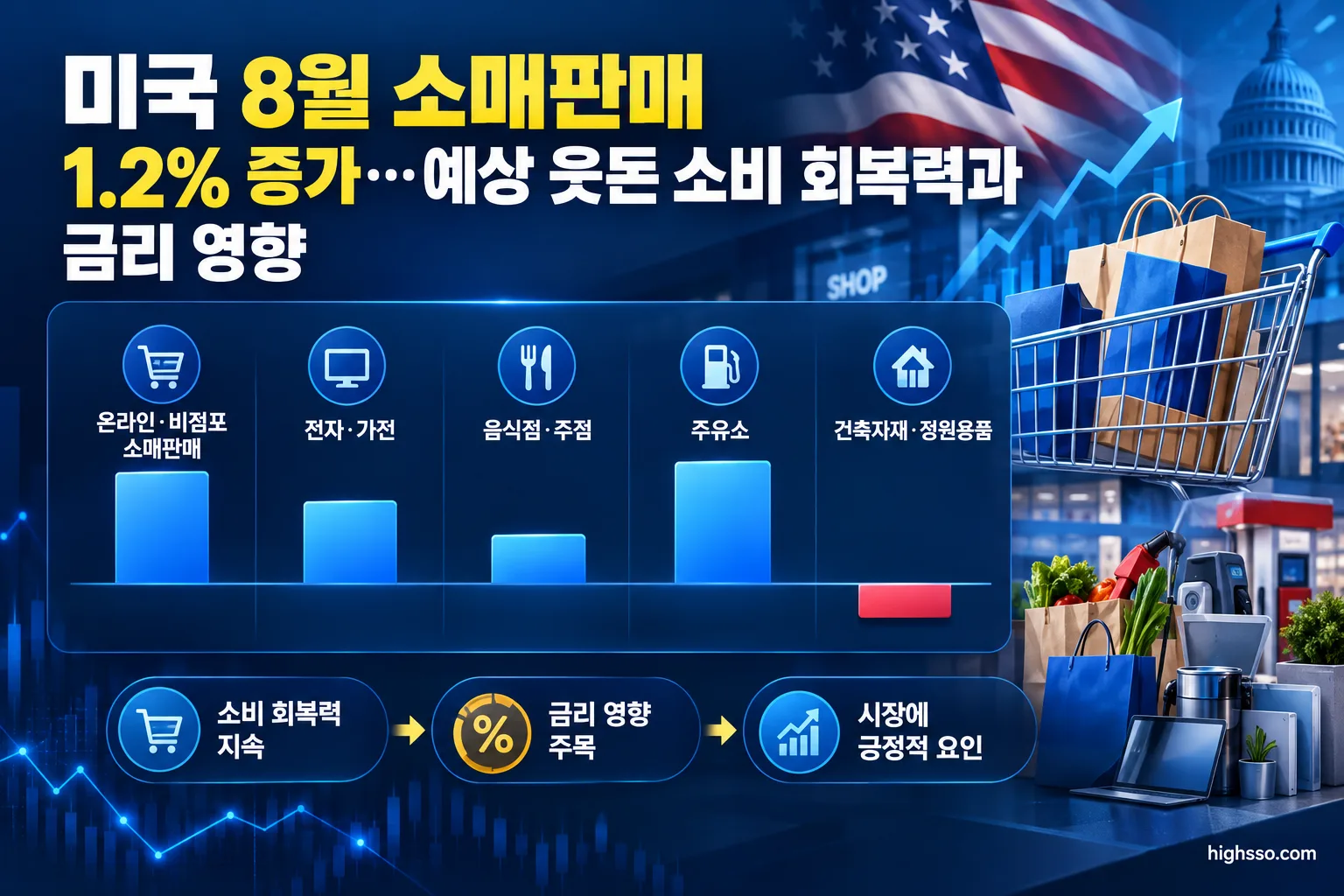미국 8월 소매판매 업종별 증가율과 감소율 비교