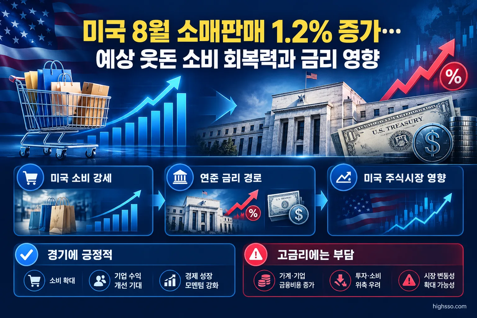 미국 소비 강세가 연준 금리와 미국 주식시장에 미치는 영향