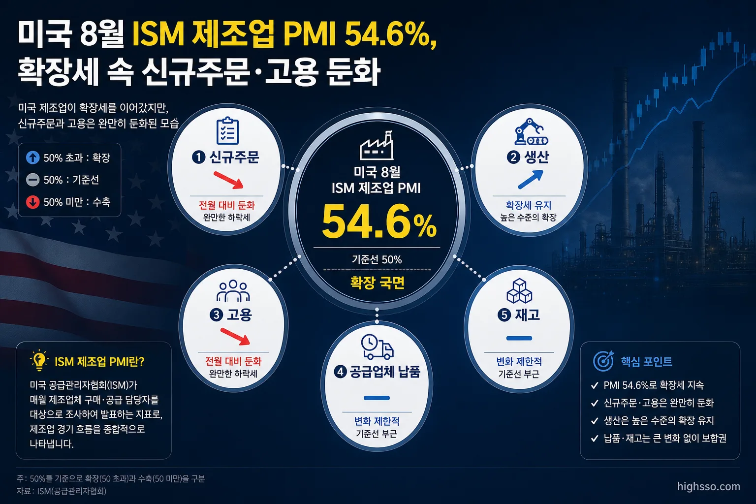 미국 ISM 제조업 PMI 구성요소인 신규주문 생산 고용 공급업체 납품 재고 비교