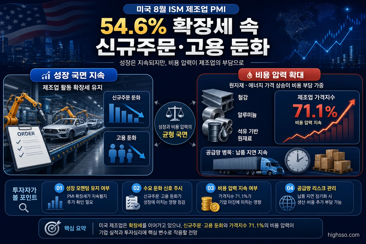 미국 제조업 가격지수 71.1%와 원자재 및 공급망 비용 압력을 설명하는 인포그래픽