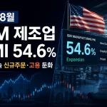 미국 8월 ISM 제조업 PMI 54.6%와 제조업 확장세 및 신규주문 둔화를 보여주는 인포그래픽