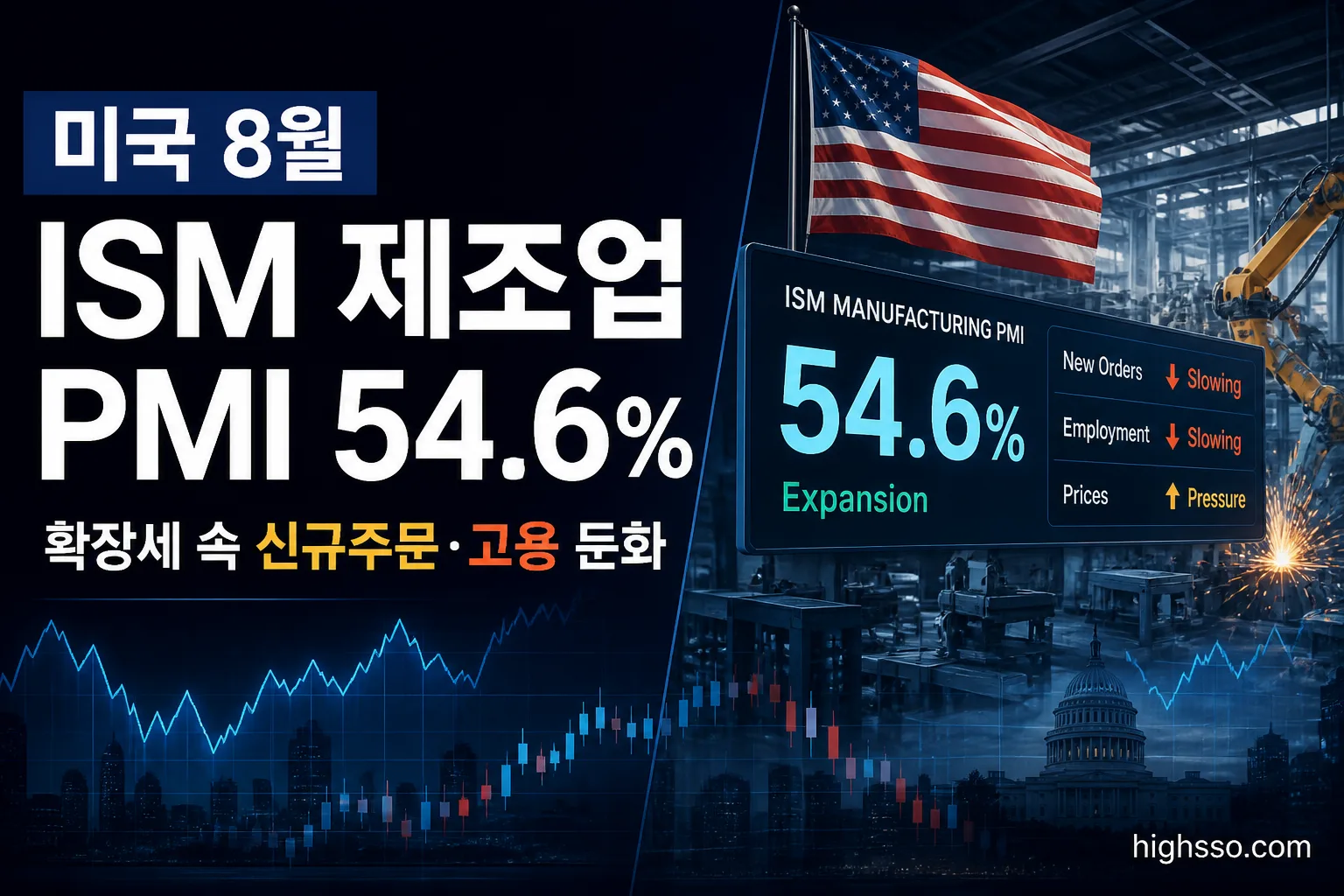 미국 8월 ISM 제조업 PMI 54.6%와 제조업 확장세 및 신규주문 둔화를 보여주는 인포그래픽