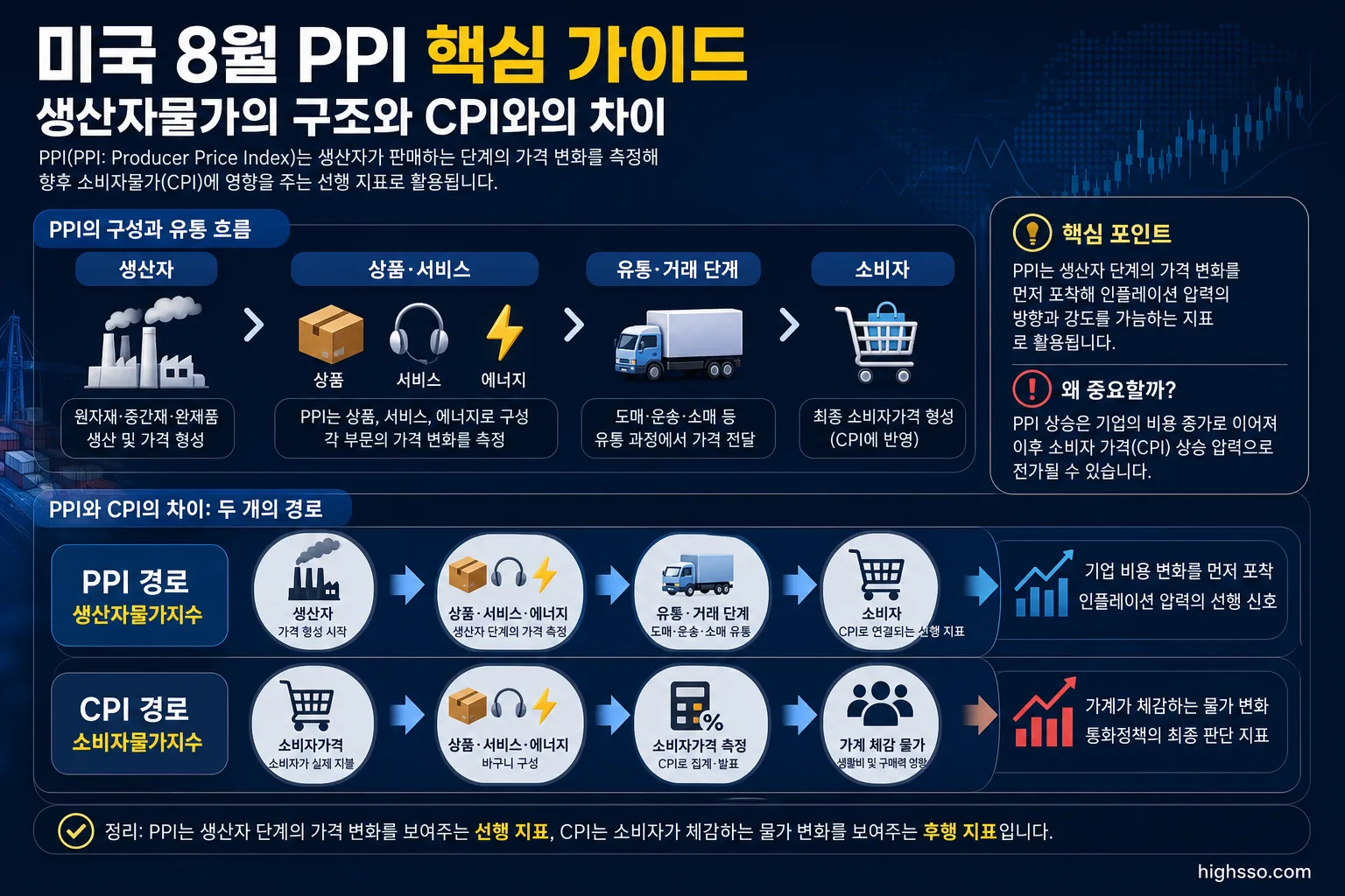 PPI와 CPI의 차이 및 생산자물가지수 구성 설명
