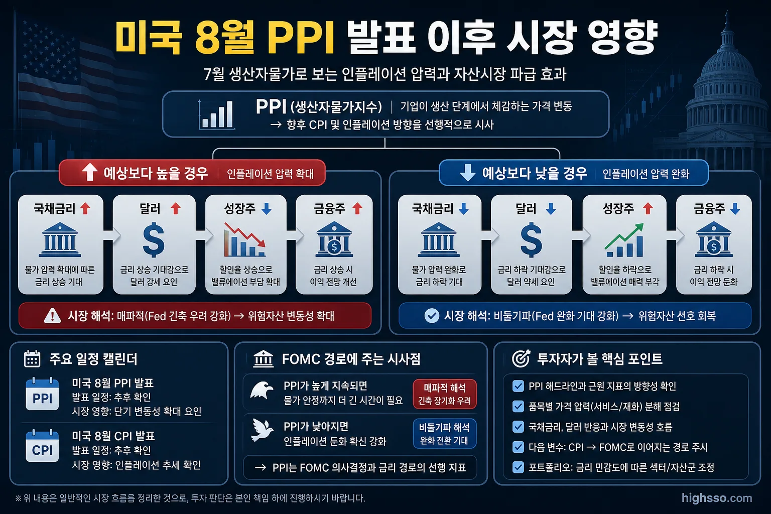 미국 8월 PPI 결과에 따른 국채금리 달러 성장주 영향