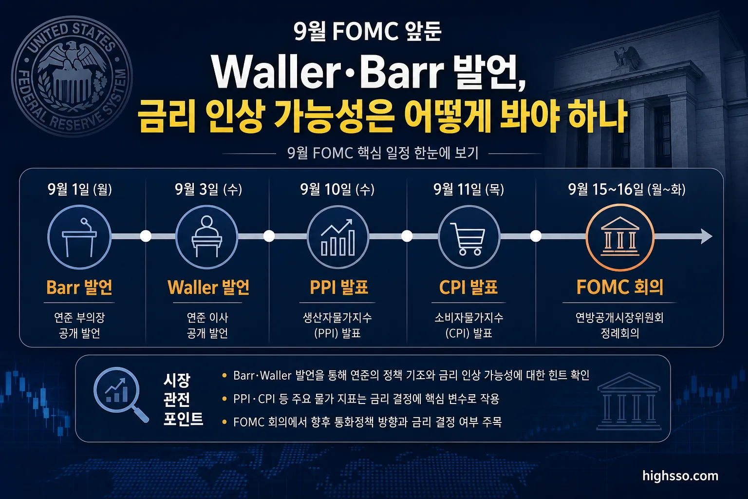 9월 FOMC 전 Barr·Waller 발언 및 PPI·CPI 발표 일정