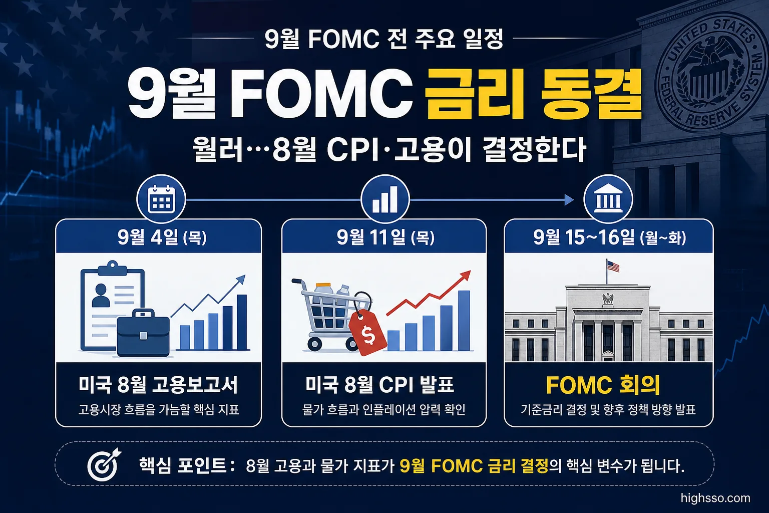 9월 FOMC 전 미국 8월 고용보고서와 CPI 발표 일정