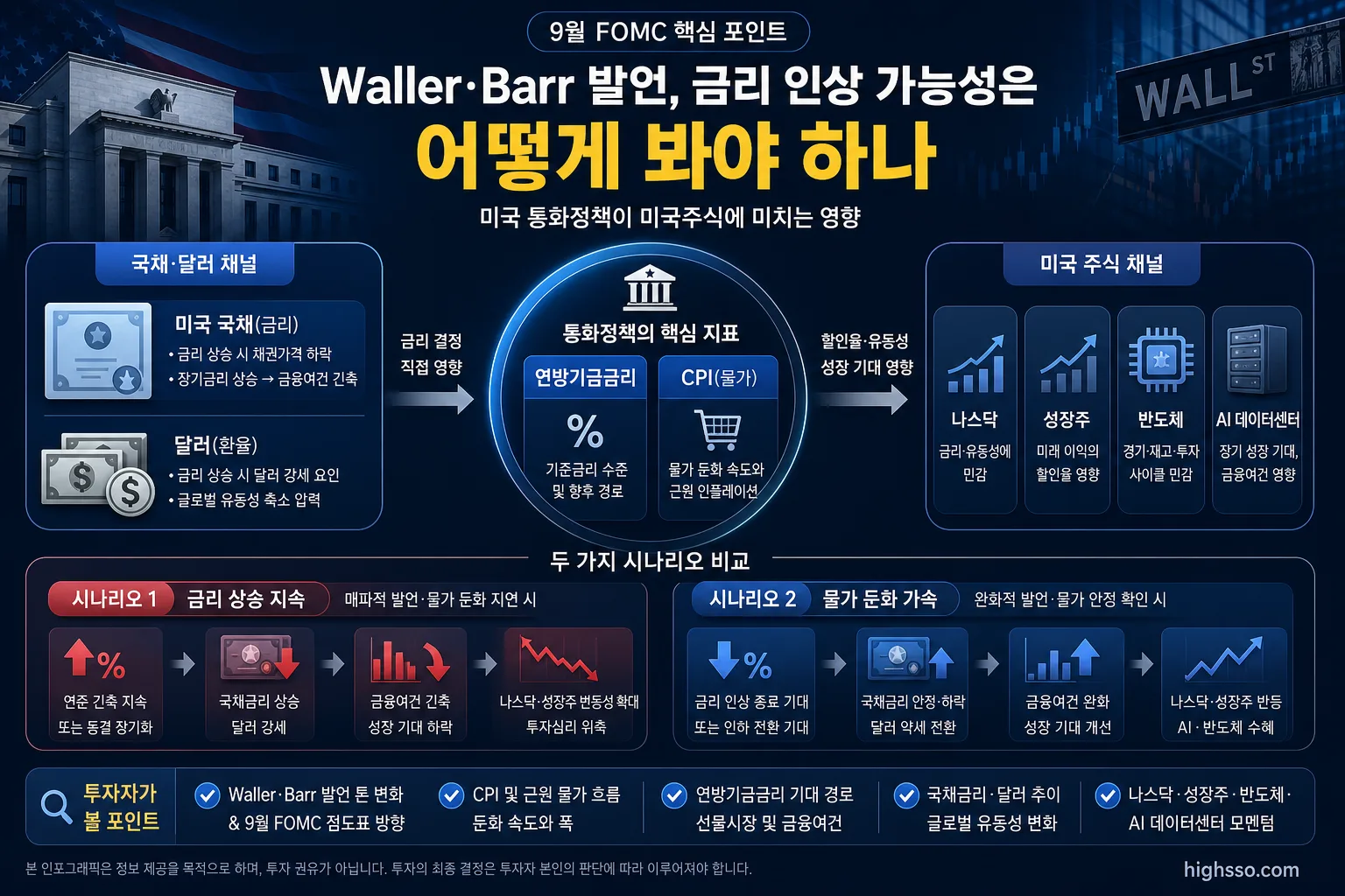 9월 FOMC 금리 전망이 미국 성장주와 달러에 미치는 영향