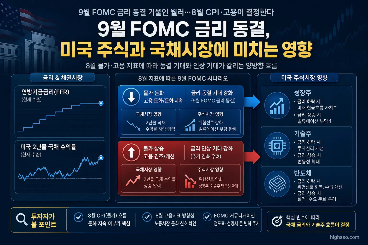 미국 금리 전망과 기술주 및 국채 수익률 영향을 설명하는 인포그래픽