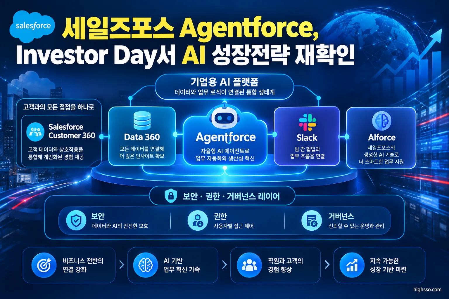 세일즈포스 Agentforce와 Data 360, Slack, AIforce의 플랫폼 연결 구조